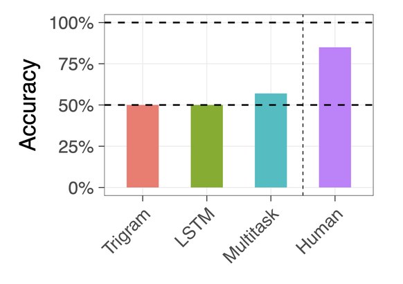 Model vs. human agreement accuracy (Marvin & Linzen, 2018)